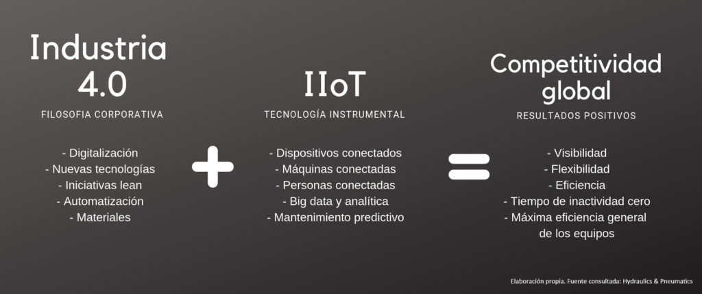 ¿Qué es IIoT, el Internet Industrial de las Cosas?