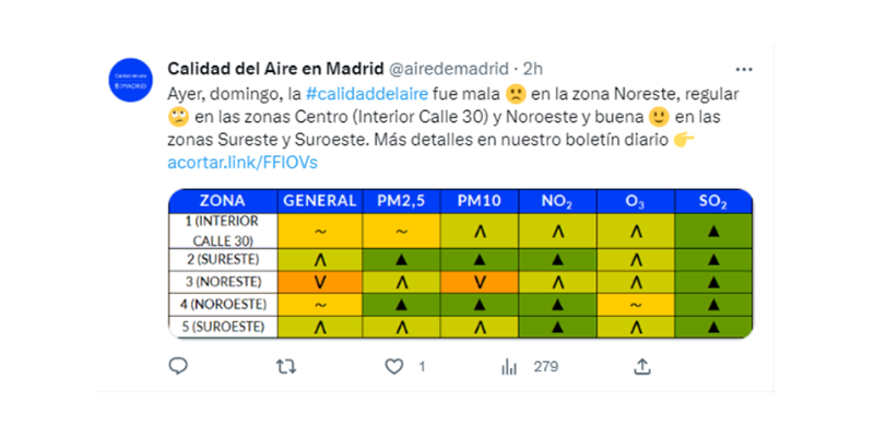 Twtitter Madrid calidad del aire